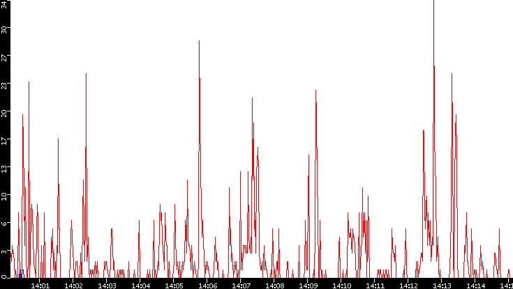 Nb. of Packets vs. Time