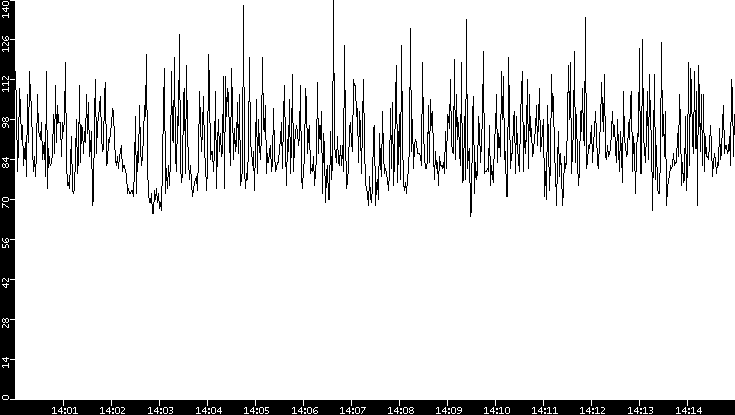 Average Packet Size vs. Time