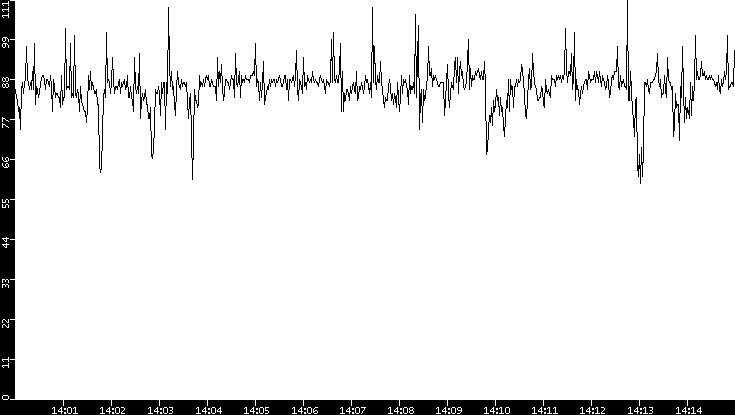 Average Packet Size vs. Time