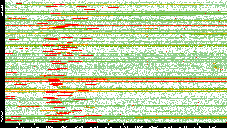Src. IP vs. Time