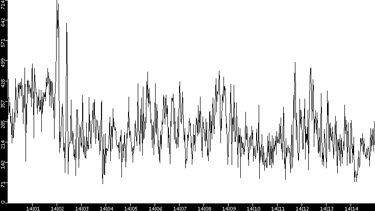 Average Packet Size vs. Time