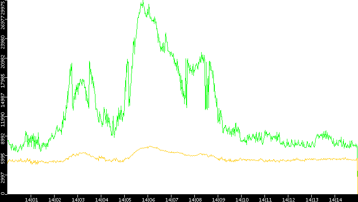 Entropy of Port vs. Time