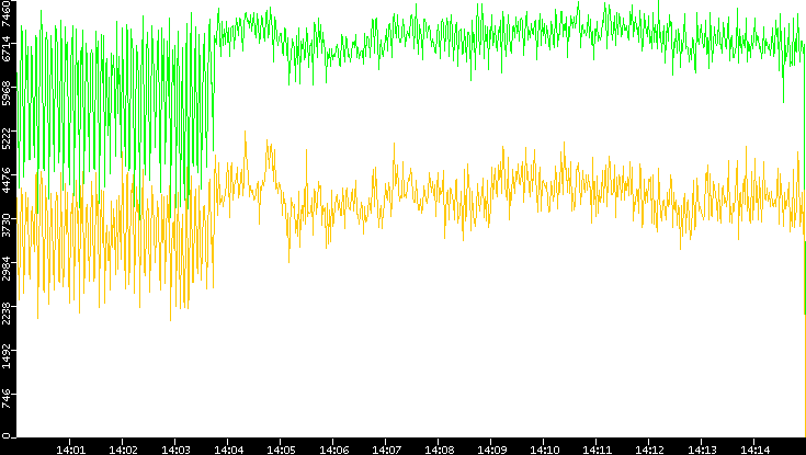 Entropy of Port vs. Time