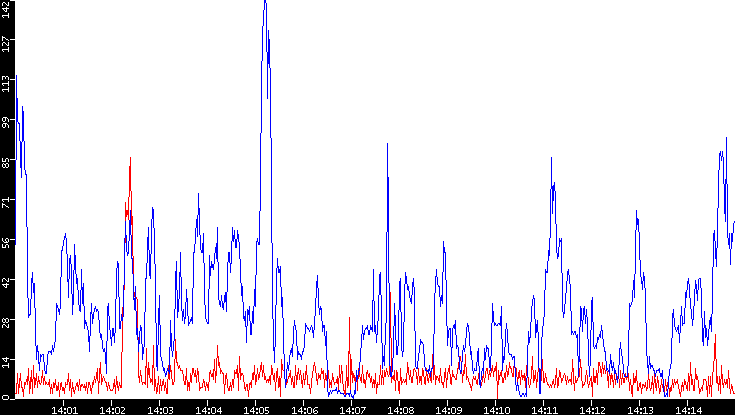 Nb. of Packets vs. Time