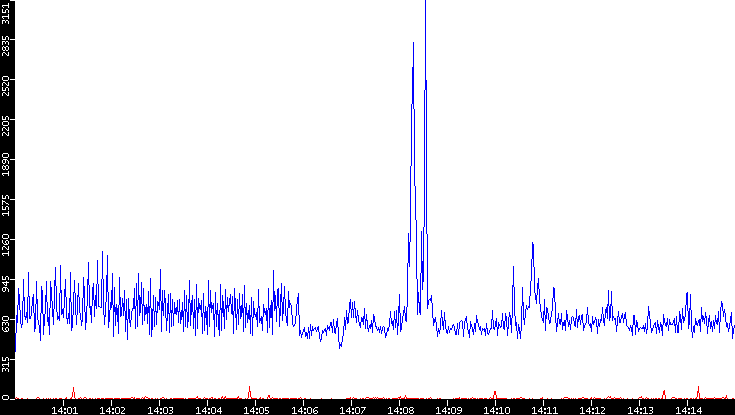 Nb. of Packets vs. Time