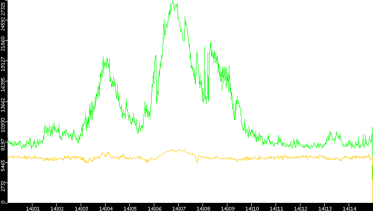 Entropy of Port vs. Time