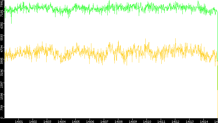 Entropy of Port vs. Time