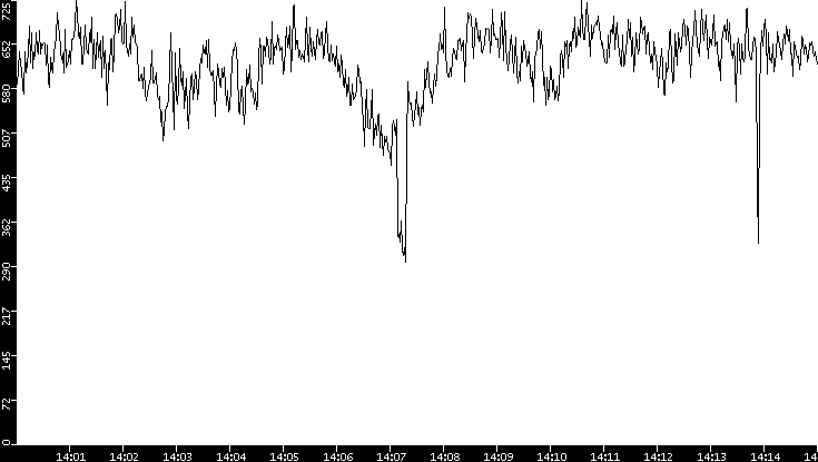 Average Packet Size vs. Time