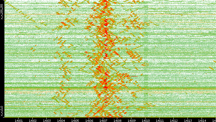 Dest. IP vs. Time