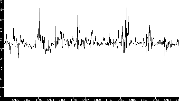 Average Packet Size vs. Time