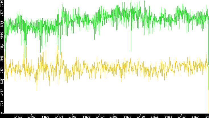 Entropy of Port vs. Time
