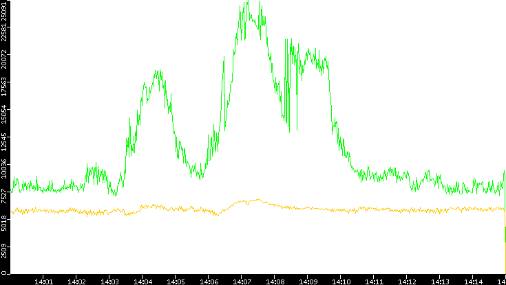 Entropy of Port vs. Time