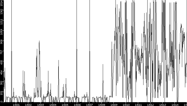 Average Packet Size vs. Time