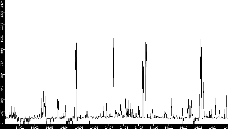 Average Packet Size vs. Time