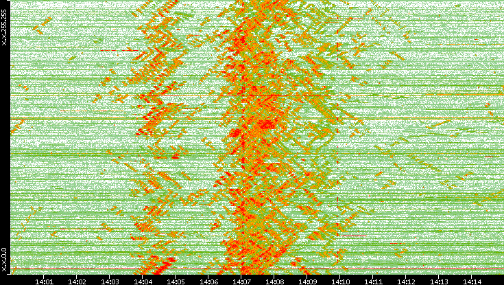 Dest. IP vs. Time