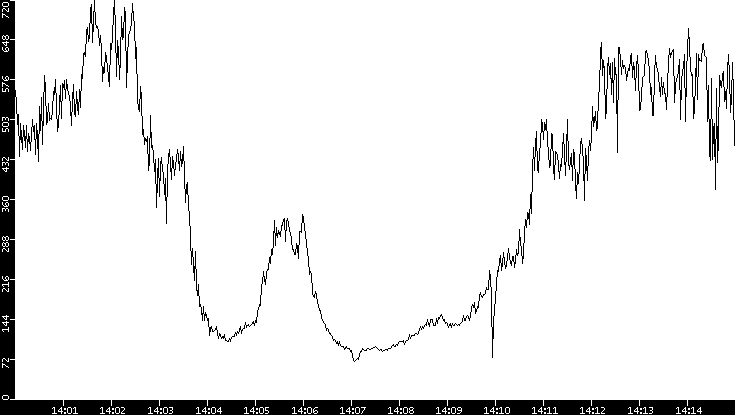 Average Packet Size vs. Time