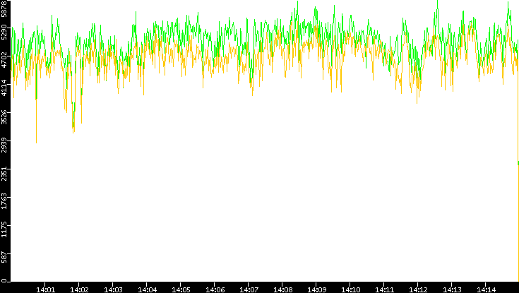 Entropy of Port vs. Time