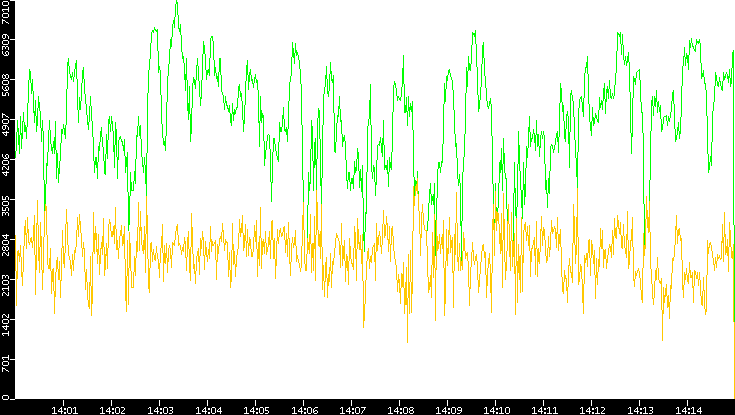 Entropy of Port vs. Time