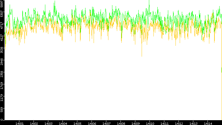 Entropy of Port vs. Time