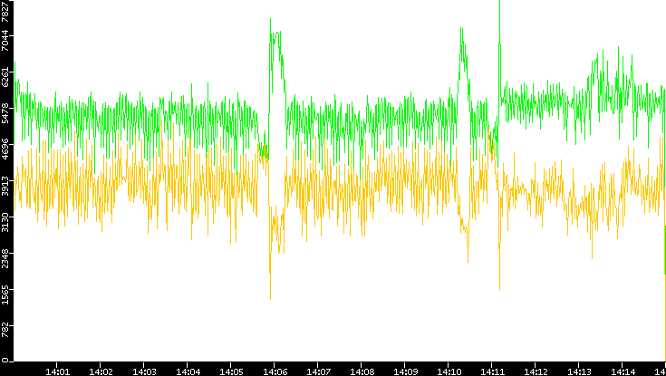Entropy of Port vs. Time