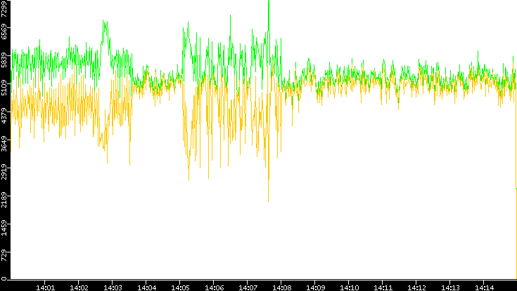 Entropy of Port vs. Time