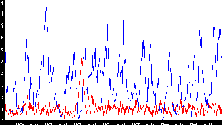 Nb. of Packets vs. Time