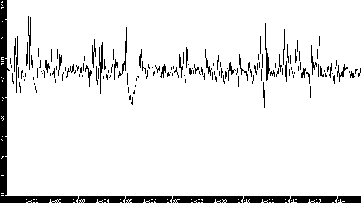 Average Packet Size vs. Time