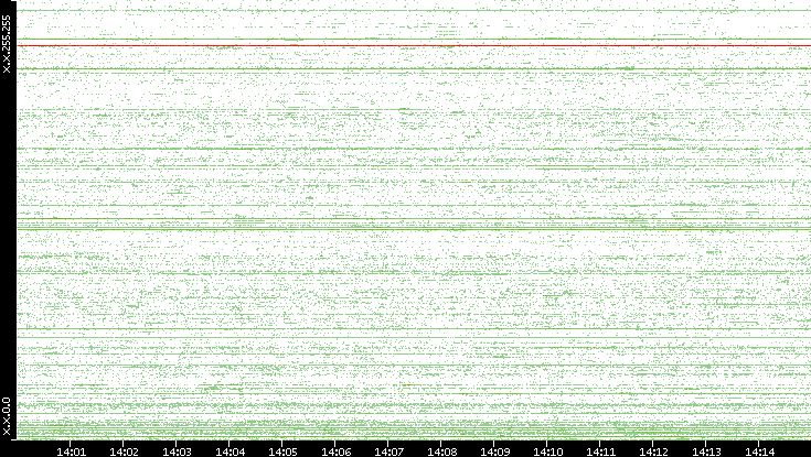 Src. IP vs. Time
