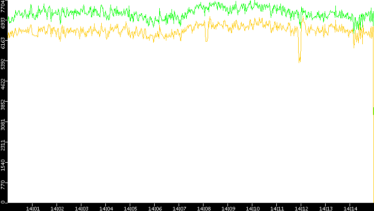 Entropy of Port vs. Time