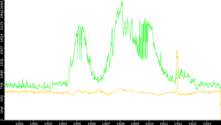 Entropy of Port vs. Time