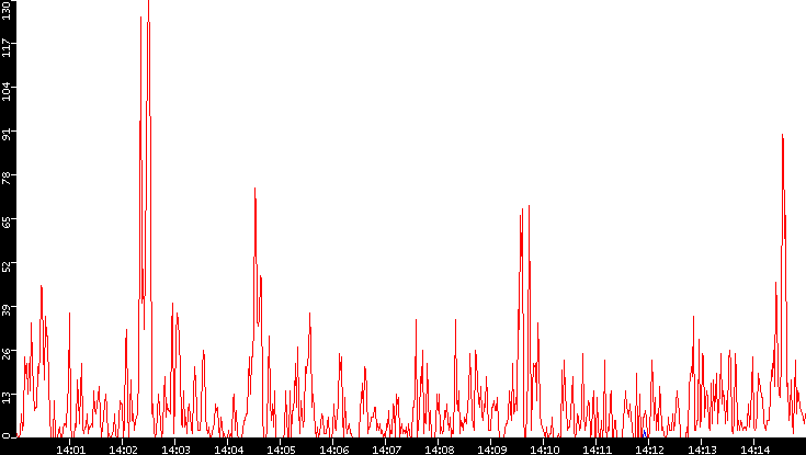 Nb. of Packets vs. Time