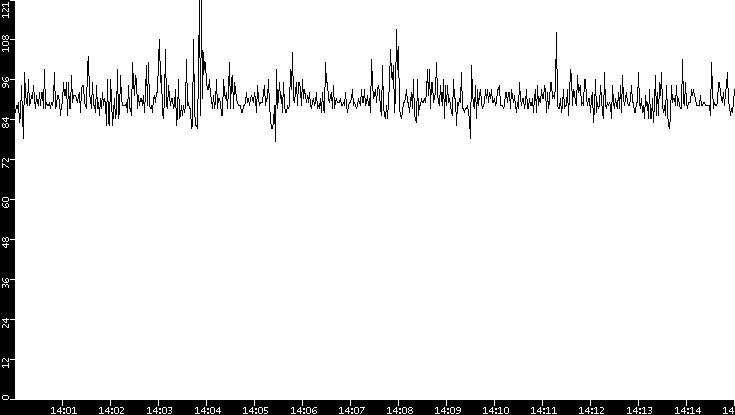 Average Packet Size vs. Time