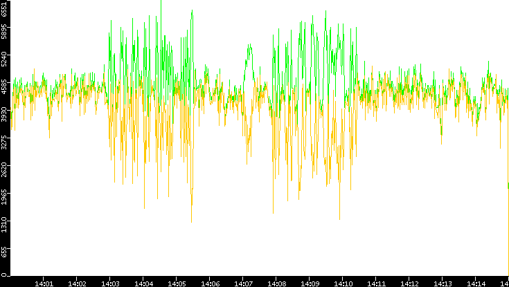 Entropy of Port vs. Time