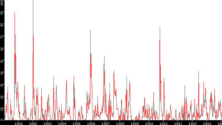 Nb. of Packets vs. Time
