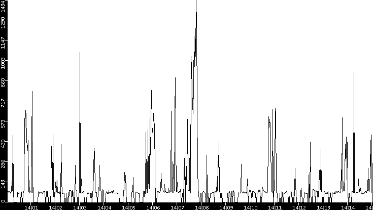 Average Packet Size vs. Time