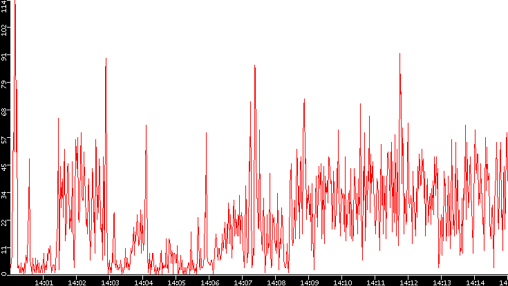 Nb. of Packets vs. Time