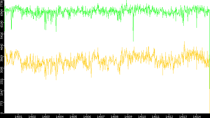 Entropy of Port vs. Time