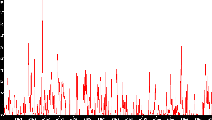 Nb. of Packets vs. Time