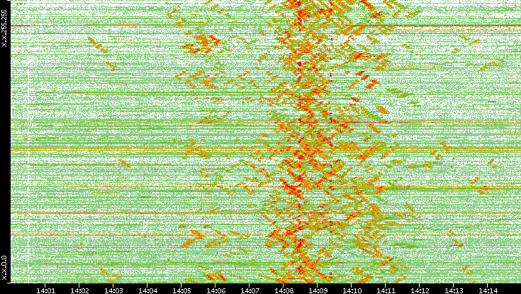 Dest. IP vs. Time