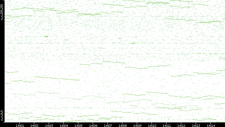 Dest. IP vs. Time