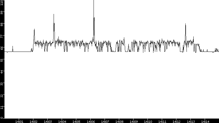 Average Packet Size vs. Time