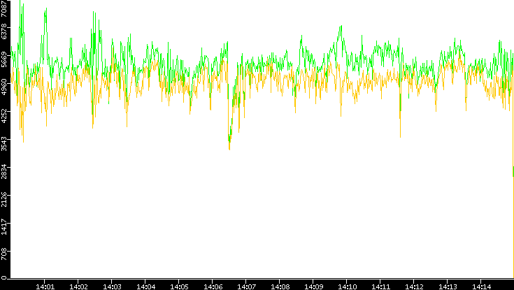 Entropy of Port vs. Time