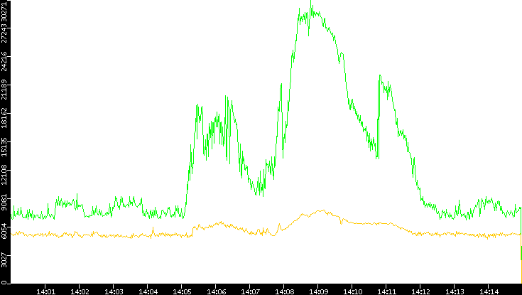 Entropy of Port vs. Time