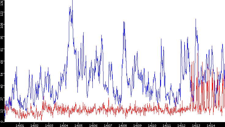 Nb. of Packets vs. Time