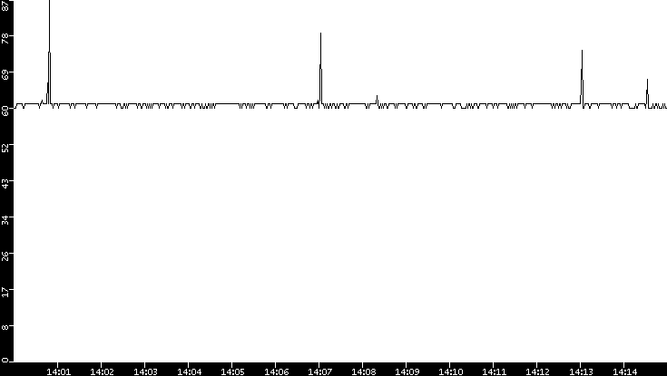 Average Packet Size vs. Time
