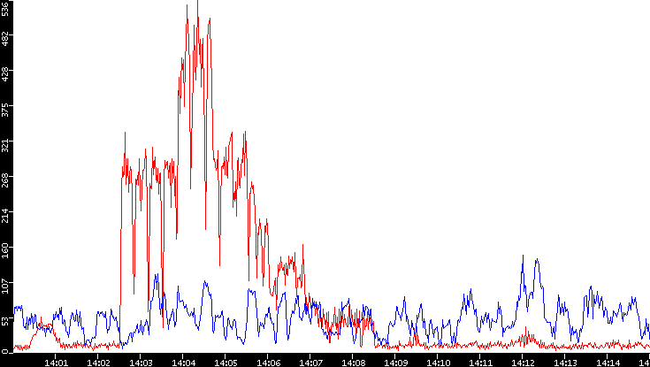 Nb. of Packets vs. Time