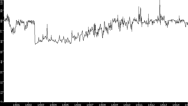 Average Packet Size vs. Time