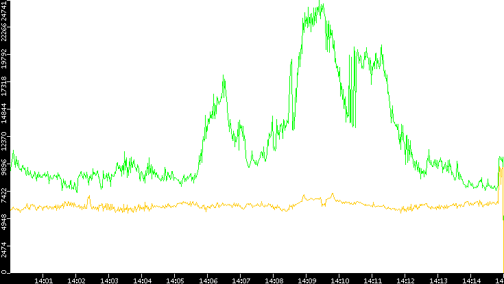 Entropy of Port vs. Time