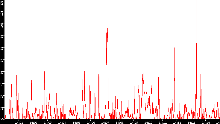 Nb. of Packets vs. Time