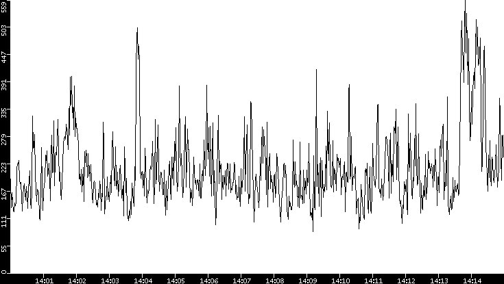 Average Packet Size vs. Time